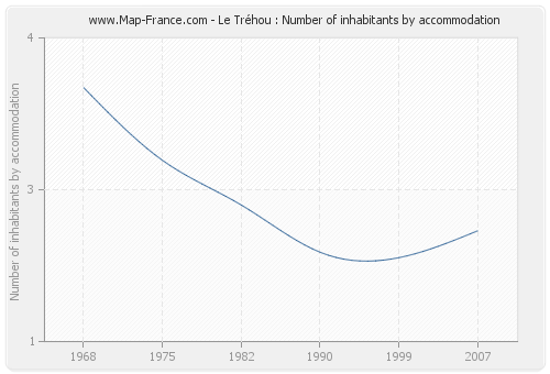 Le Tréhou : Number of inhabitants by accommodation